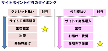 �T�C�g�|�C���g�t�^�̃^�C�~���O