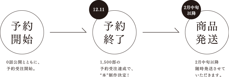 0�b���J�ƂƂ��ɁA�\��󒍊J�n 12.11�\��I�� 2�����{���i����